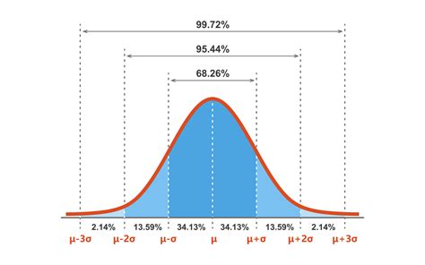 Normal Distribution .